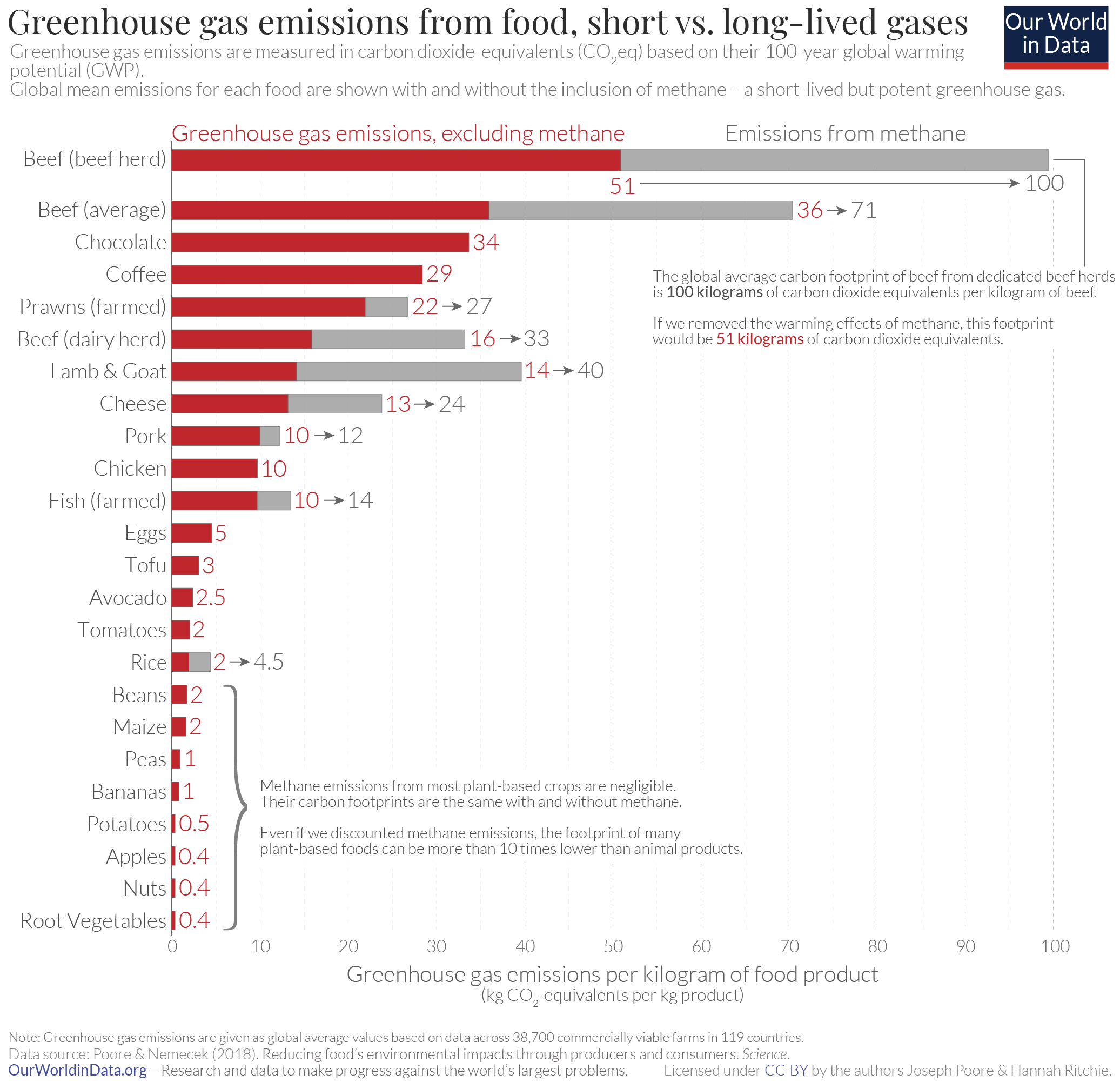 GHG emissions of different meats