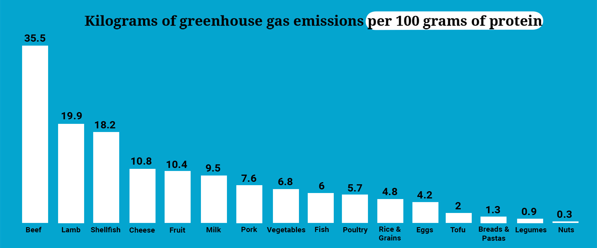 GHG emissions for the same amount of protein